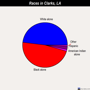 Clarks races chart