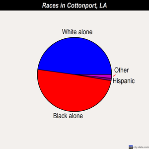 Cottonport races chart