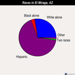 El Mirage races chart