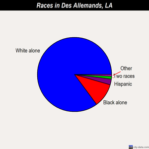 Des Allemands races chart