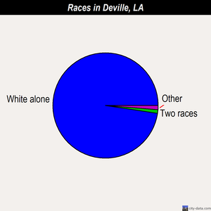 Deville races chart