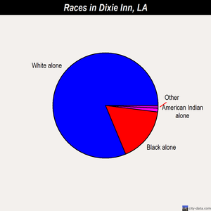 Dixie Inn races chart