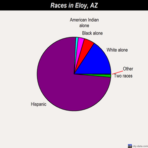 Eloy races chart