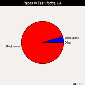 East Hodge races chart