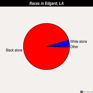 Edgard races chart