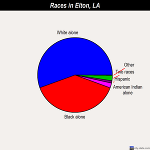 Elton races chart