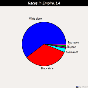 Empire races chart