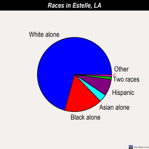 Estelle races chart