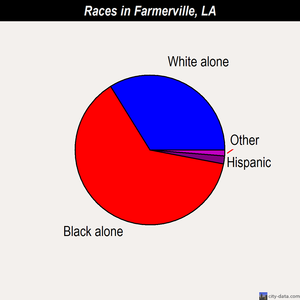 Farmerville races chart