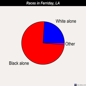 Ferriday races chart