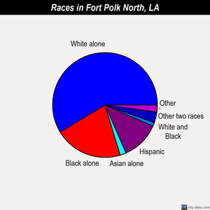 Fort Polk North races chart