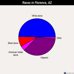 Florence races chart