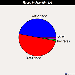 Franklin races chart