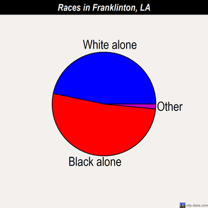 Franklinton races chart