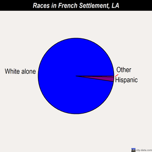 French Settlement races chart