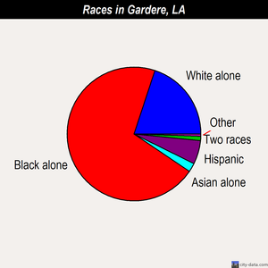 Gardere races chart