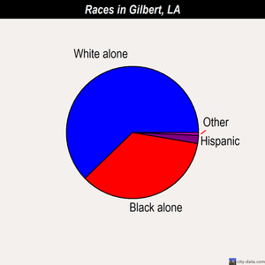 Gilbert races chart
