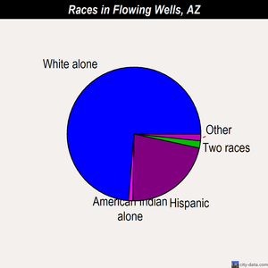 Flowing Wells races chart