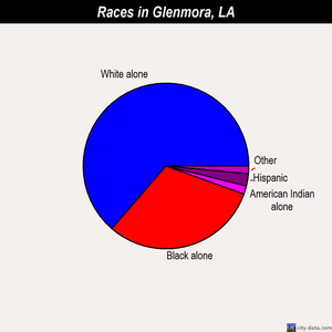 Glenmora races chart