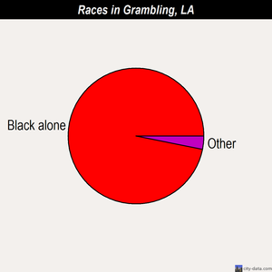 Grambling races chart