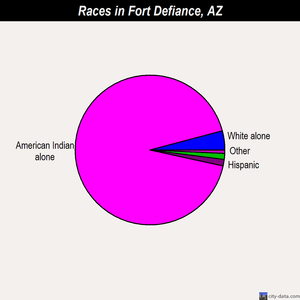 Fort Defiance races chart