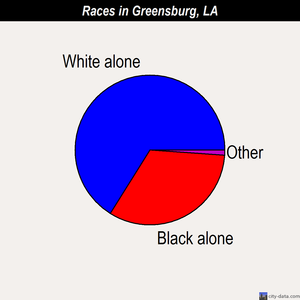 Greensburg races chart