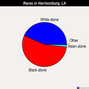 Harrisonburg races chart