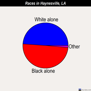 Haynesville races chart