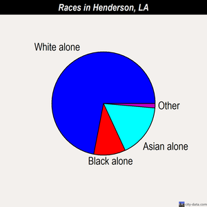 Henderson races chart