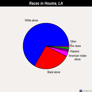 Houma races chart