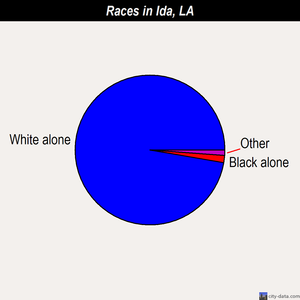 Ida races chart