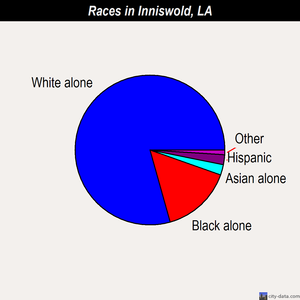 Inniswold races chart