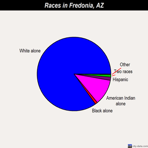 Fredonia races chart