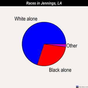 Jennings races chart