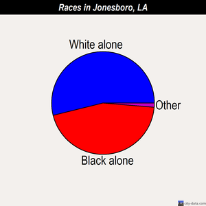 Jonesboro races chart
