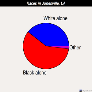 Jonesville races chart
