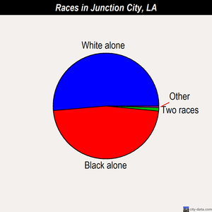 Junction City races chart