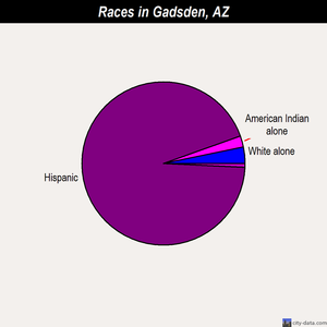 Gadsden races chart