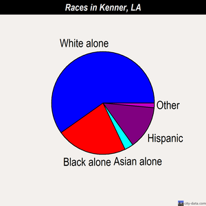 Kenner races chart