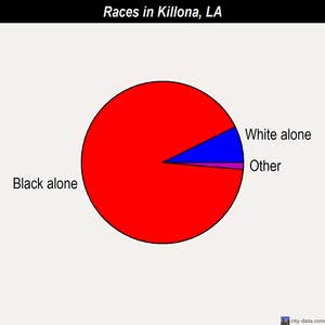 Killona races chart