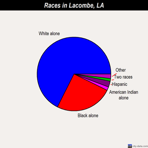 Lacombe races chart
