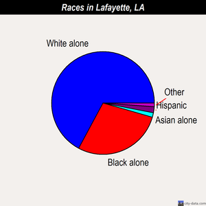 Lafayette races chart