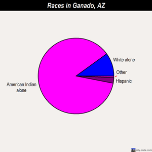 Ganado races chart