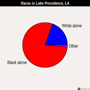 Lake Providence races chart