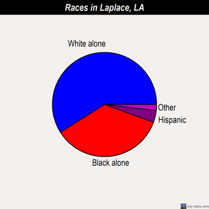 Laplace races chart