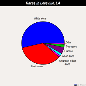 Leesville races chart
