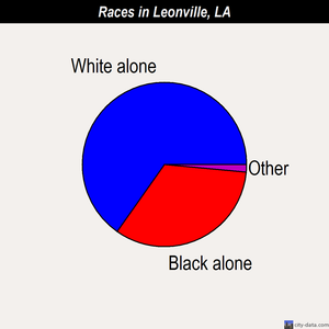 Leonville races chart