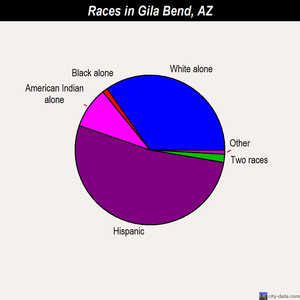 Gila Bend races chart
