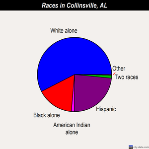 Collinsville races chart