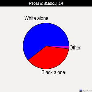 Mamou races chart
